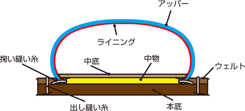 グッドイヤーウェルト製法