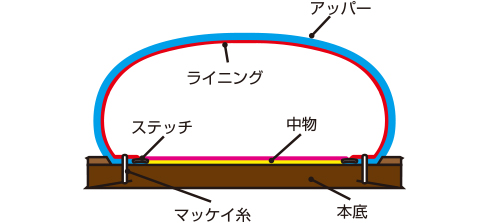 ボロネーゼ製法
